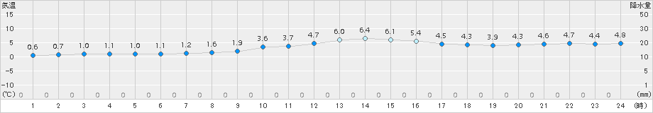 仙台(>2015年01月25日)のアメダスグラフ