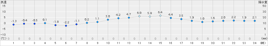 蔵王(>2015年01月25日)のアメダスグラフ