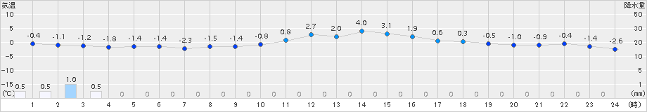 喜多方(>2015年01月25日)のアメダスグラフ