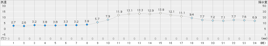 佐賀(>2015年01月25日)のアメダスグラフ