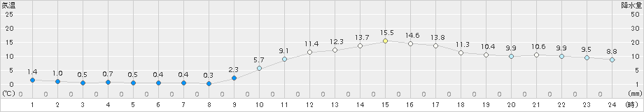 菊池(>2015年01月25日)のアメダスグラフ