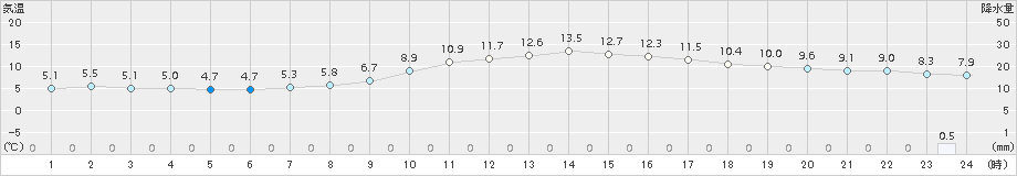 熊谷(>2015年01月26日)のアメダスグラフ