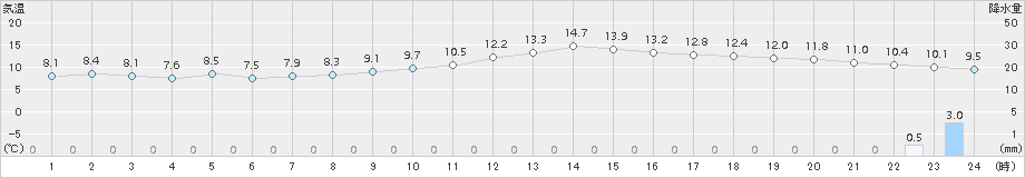 網代(>2015年01月26日)のアメダスグラフ