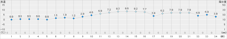 下関(>2015年01月26日)のアメダスグラフ