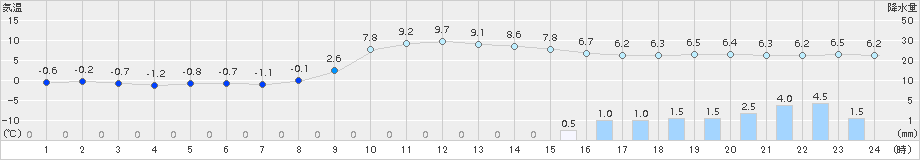 信楽(>2015年01月26日)のアメダスグラフ