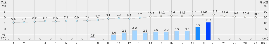 後免(>2015年01月26日)のアメダスグラフ