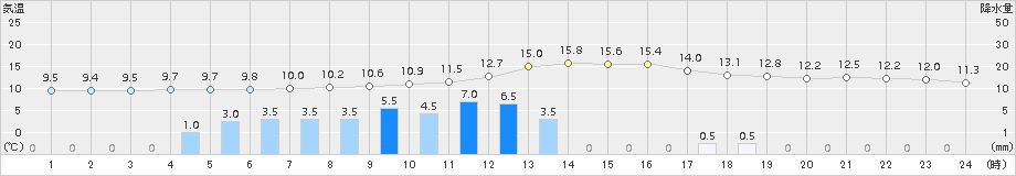 肝付前田(>2015年01月26日)のアメダスグラフ