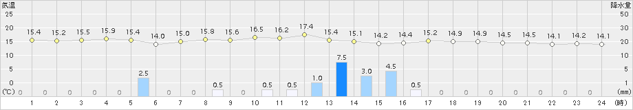 上中(>2015年01月26日)のアメダスグラフ