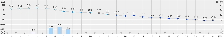 神恵内(>2015年01月27日)のアメダスグラフ