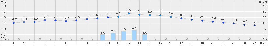 日高(>2015年01月27日)のアメダスグラフ