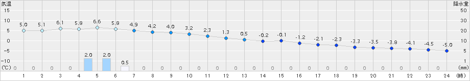 せたな(>2015年01月27日)のアメダスグラフ