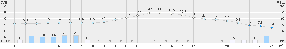 笠間(>2015年01月27日)のアメダスグラフ