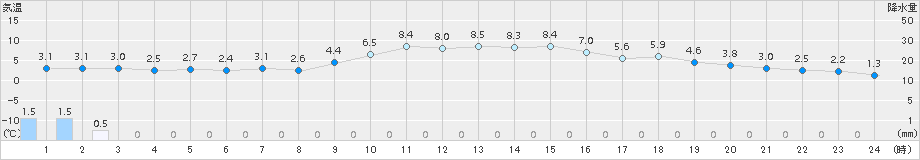 萩原(>2015年01月27日)のアメダスグラフ