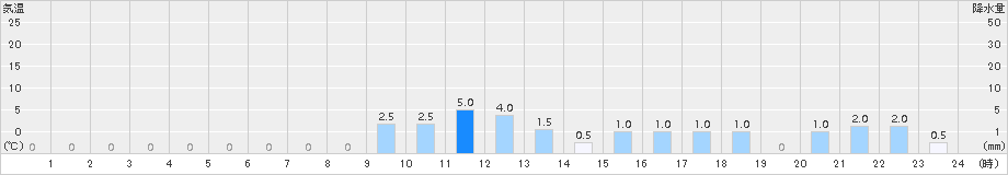 赤谷(>2015年01月27日)のアメダスグラフ