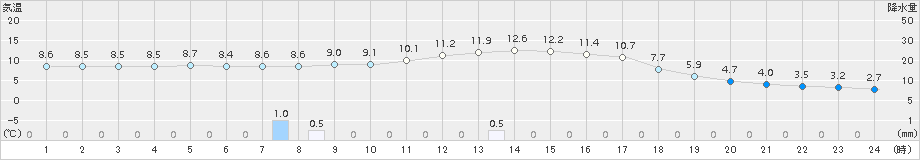 西脇(>2015年01月27日)のアメダスグラフ