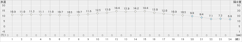 口之津(>2015年01月27日)のアメダスグラフ