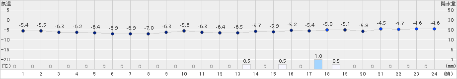 石狩(>2015年01月28日)のアメダスグラフ