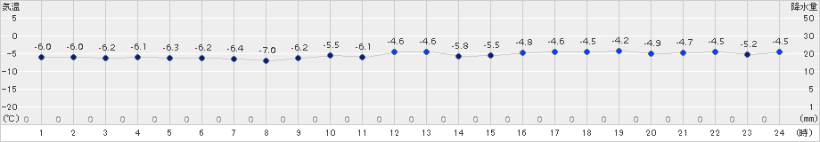 共和(>2015年01月28日)のアメダスグラフ