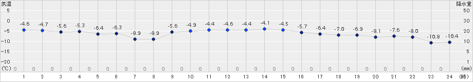 湧別(>2015年01月28日)のアメダスグラフ