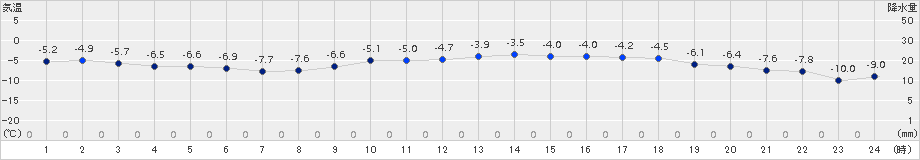 日高門別(>2015年01月28日)のアメダスグラフ