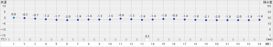 西会津(>2015年01月28日)のアメダスグラフ