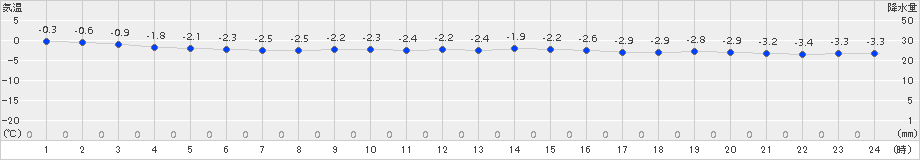 金山(>2015年01月28日)のアメダスグラフ