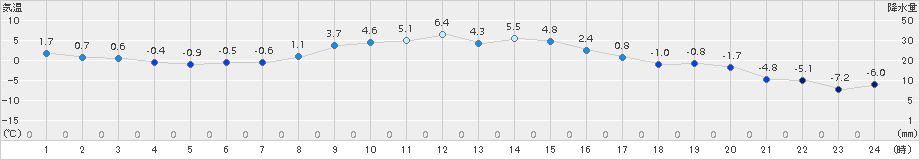浪江(>2015年01月28日)のアメダスグラフ