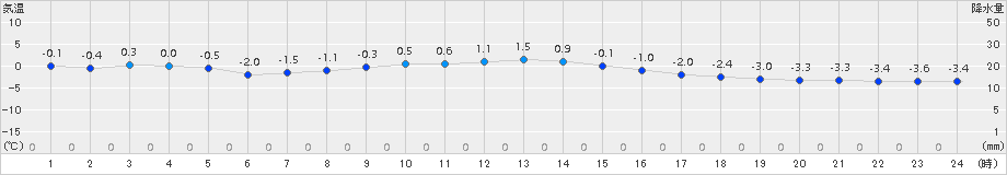 川内(>2015年01月28日)のアメダスグラフ