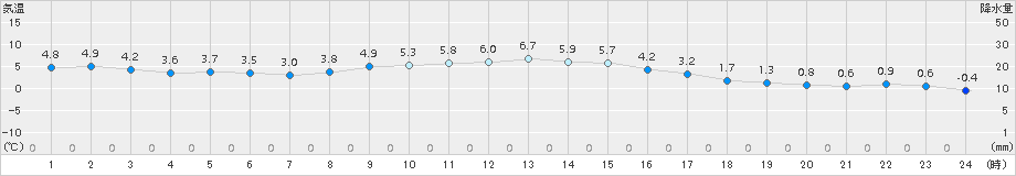 桐生(>2015年01月28日)のアメダスグラフ