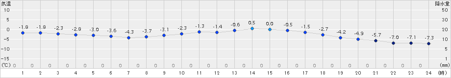 松本今井(>2015年01月28日)のアメダスグラフ