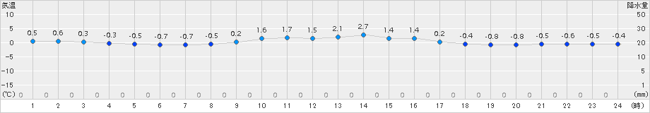 伏木(>2015年01月28日)のアメダスグラフ