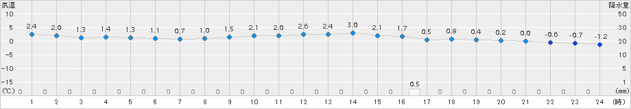 柏原(>2015年01月28日)のアメダスグラフ