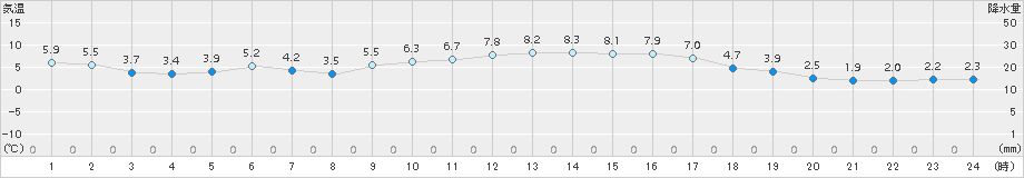 院内(>2015年01月28日)のアメダスグラフ