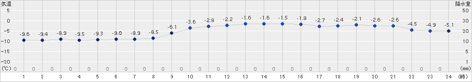 日高門別(>2015年01月29日)のアメダスグラフ