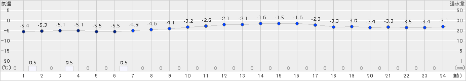 木古内(>2015年01月29日)のアメダスグラフ