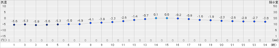 若柳(>2015年01月29日)のアメダスグラフ