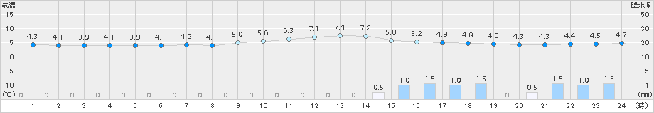 久留米(>2015年01月29日)のアメダスグラフ