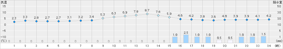 黒木(>2015年01月29日)のアメダスグラフ