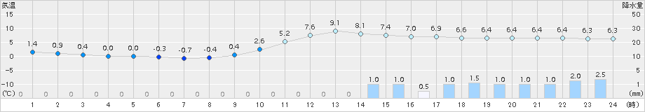 人吉(>2015年01月29日)のアメダスグラフ