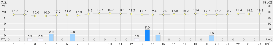 旧東(>2015年01月29日)のアメダスグラフ