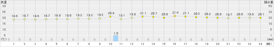 仲筋(>2015年01月29日)のアメダスグラフ