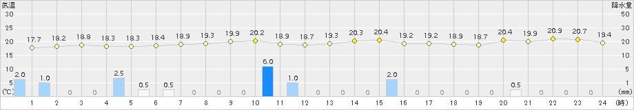 伊原間(>2015年01月29日)のアメダスグラフ