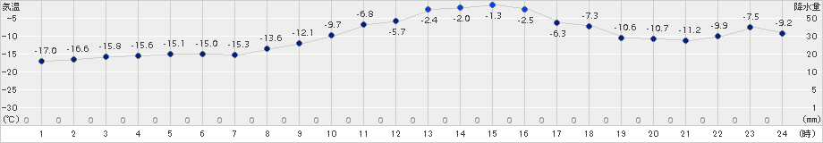 占冠(>2015年01月30日)のアメダスグラフ