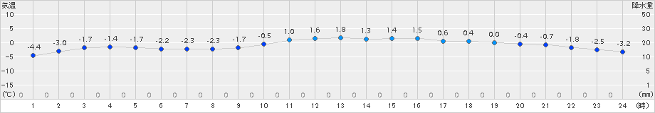 山口(>2015年01月30日)のアメダスグラフ