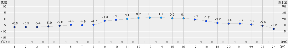 長沼(>2015年01月30日)のアメダスグラフ