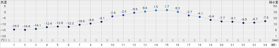 津別(>2015年01月30日)のアメダスグラフ