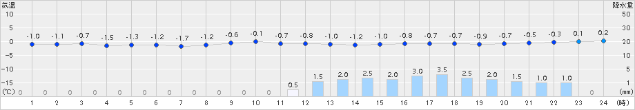 塩釜(>2015年01月30日)のアメダスグラフ