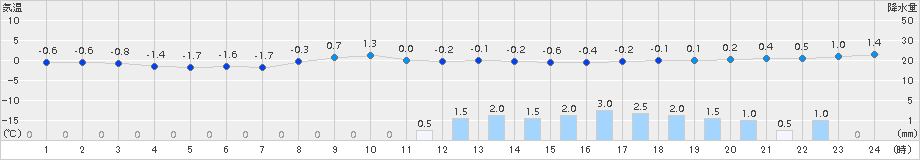 名取(>2015年01月30日)のアメダスグラフ