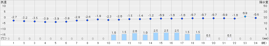 茂庭(>2015年01月30日)のアメダスグラフ