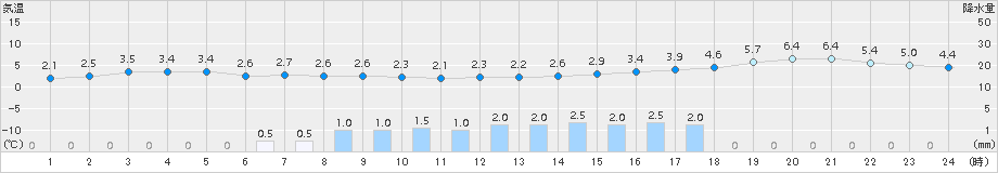 日立(>2015年01月30日)のアメダスグラフ